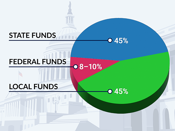 Fed-Funding-pie-chart-560x420