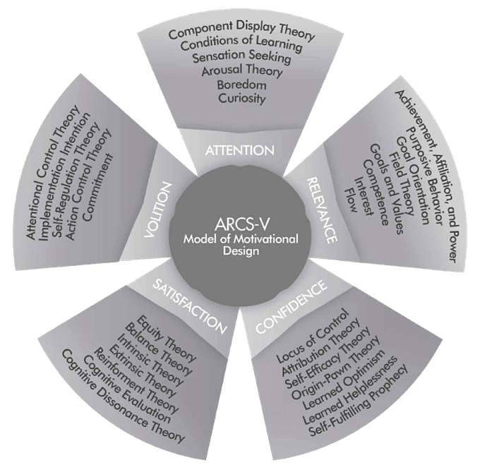 Psychological bases of the ARCS-V model of motivation design